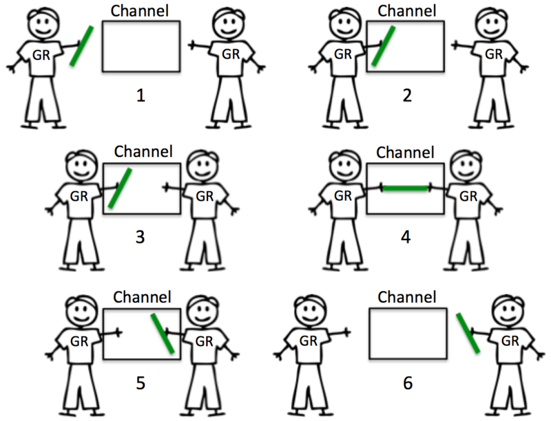 synchronization