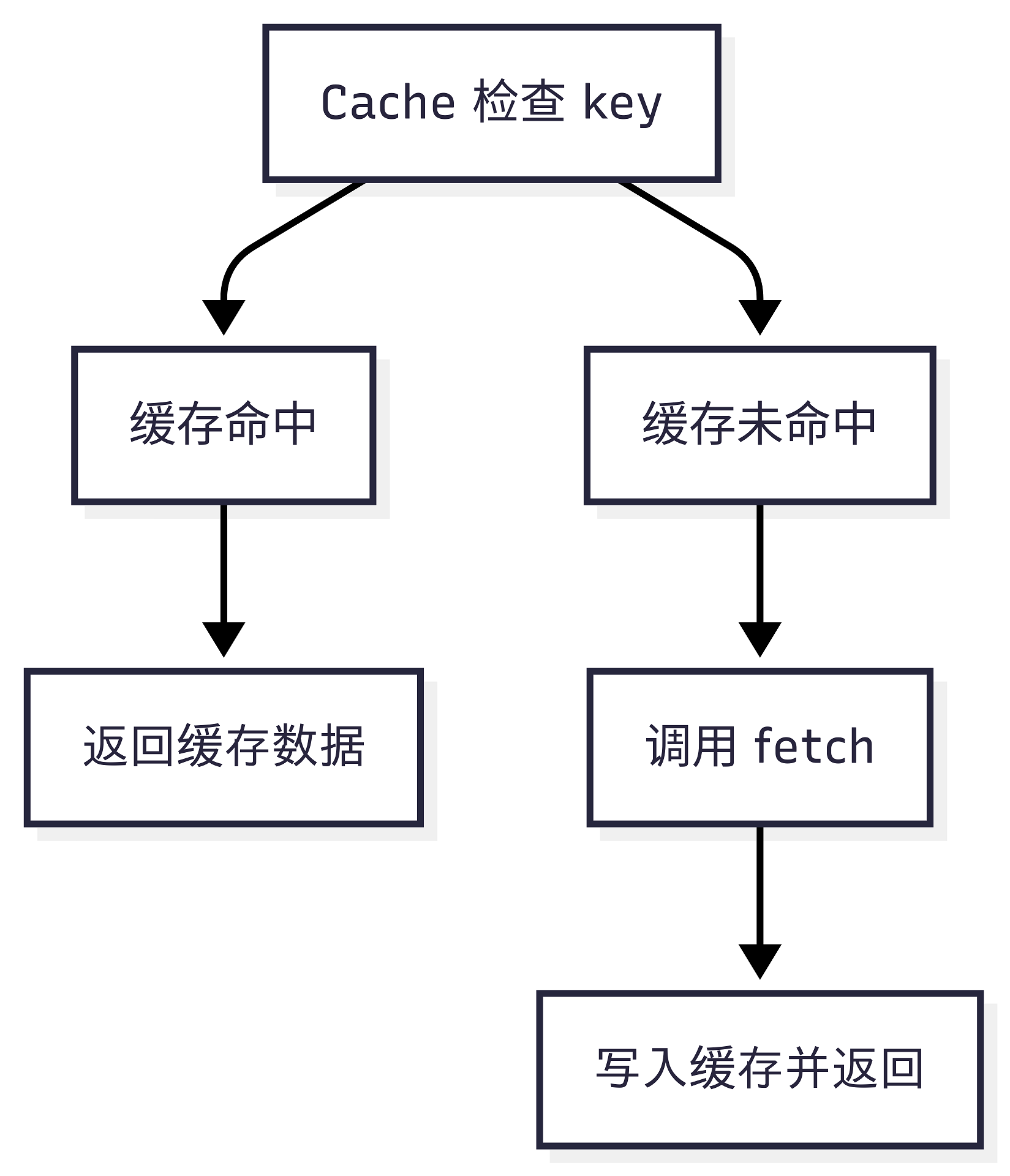 CacheGetOrSet 内部流程图